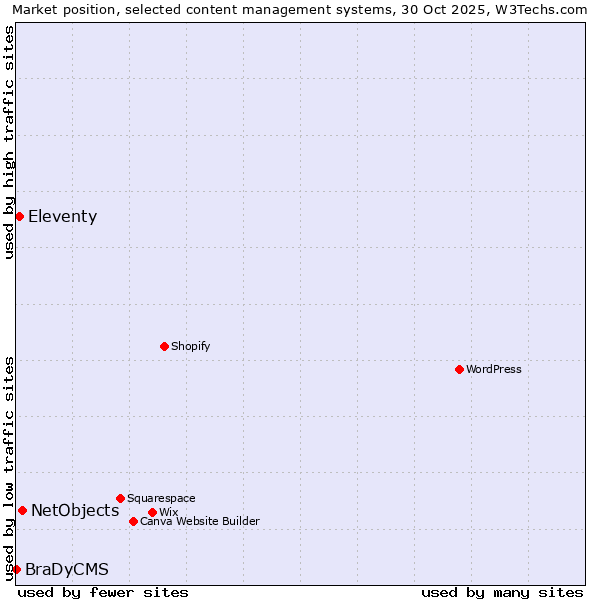 Market position of NetObjects vs. Eleventy vs. BraDyCMS