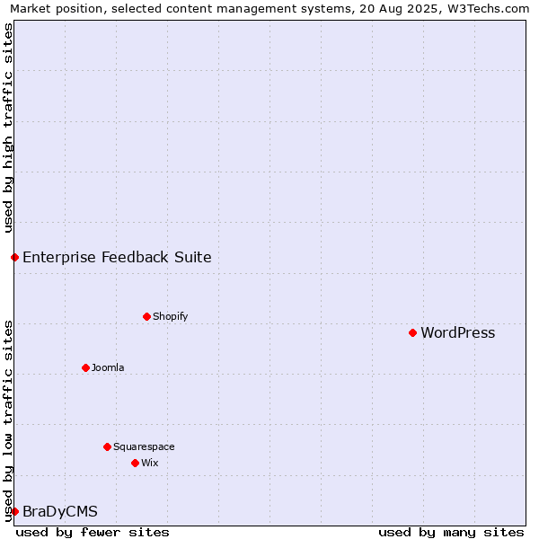 Market position of WordPress vs. Enterprise Feedback Suite vs. BraDyCMS