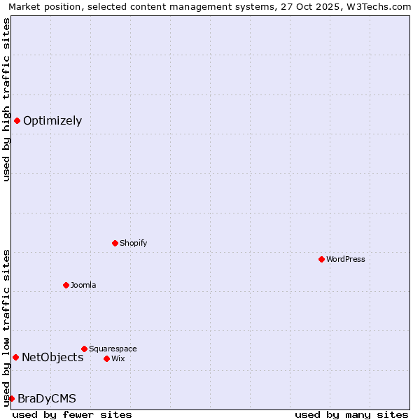 Market position of Optimizely vs. NetObjects vs. BraDyCMS