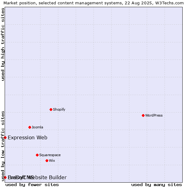 Market position of Expression Web vs. Ewisoft Website Builder vs. BraDyCMS