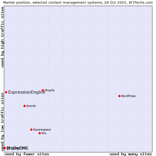 Market position of ExpressionEngine vs. phpwcms vs. BraDyCMS
