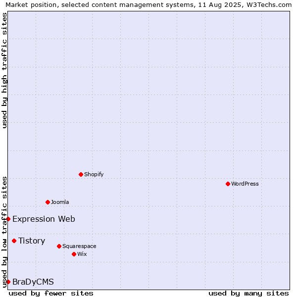 Market position of Tistory vs. Expression Web vs. BraDyCMS