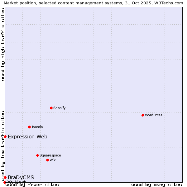 Market position of Expression Web vs. BraDyCMS vs. Yo!Kart