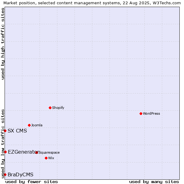 Market position of EZGenerator vs. SX CMS vs. BraDyCMS