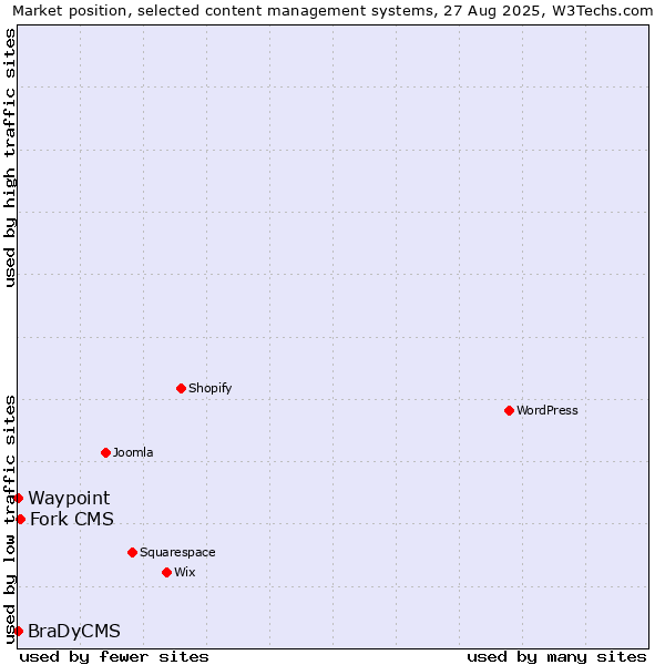 Market position of Fork CMS vs. Waypoint vs. BraDyCMS