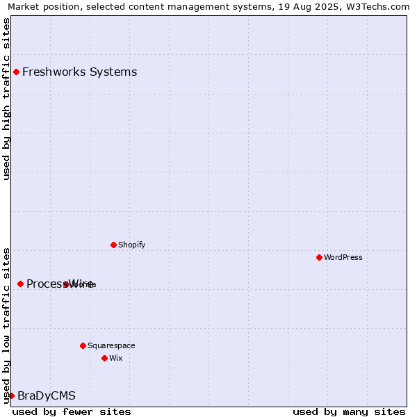 Market position of ProcessWire vs. Freshworks Systems vs. BraDyCMS
