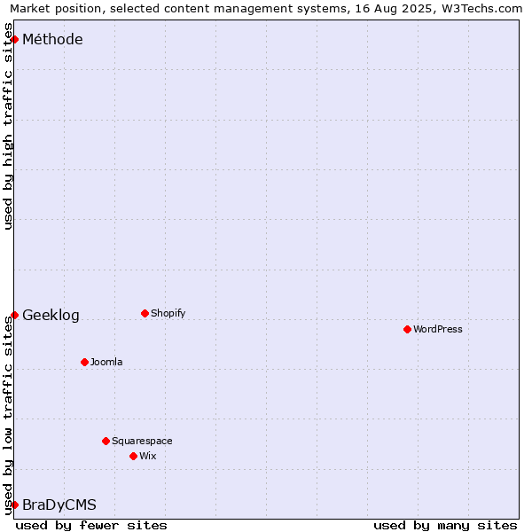 Market position of Geeklog vs. Méthode vs. BraDyCMS