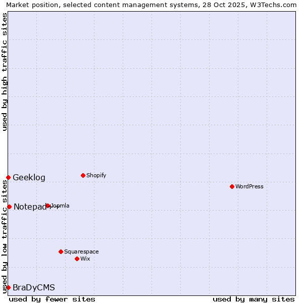 Market position of Notepad++ vs. Geeklog vs. BraDyCMS