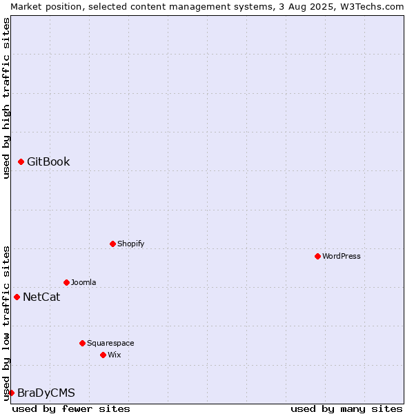 Market position of GitBook vs. NetCat vs. BraDyCMS