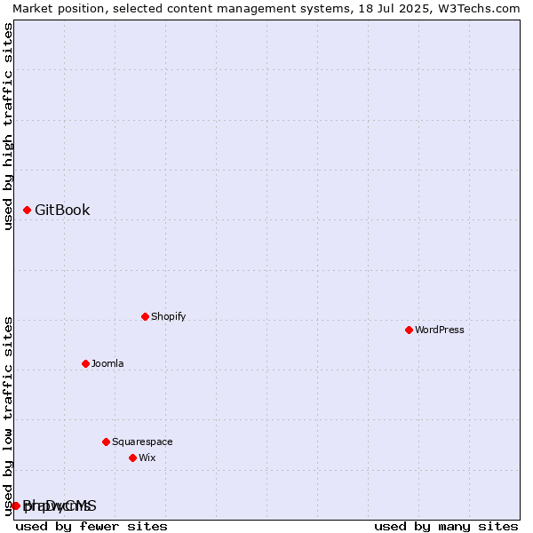 Market position of GitBook vs. phpwcms vs. BraDyCMS