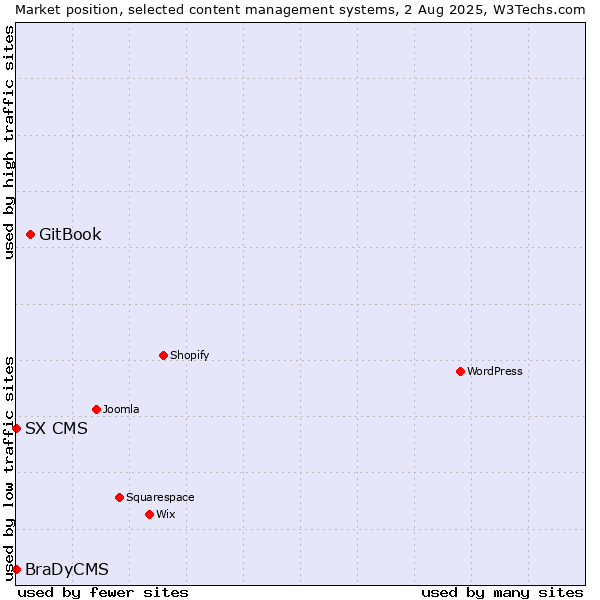 Market position of GitBook vs. SX CMS vs. BraDyCMS