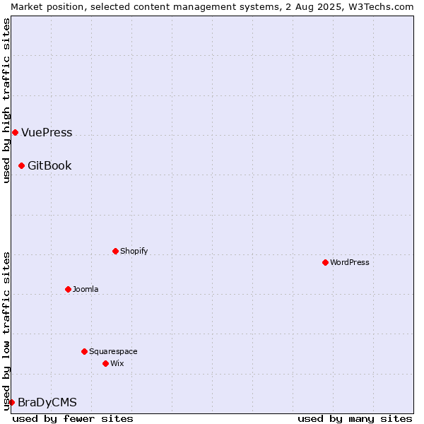 Market position of GitBook vs. VuePress vs. BraDyCMS