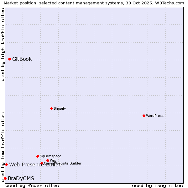 Market position of GitBook vs. Web Presence Builder vs. BraDyCMS