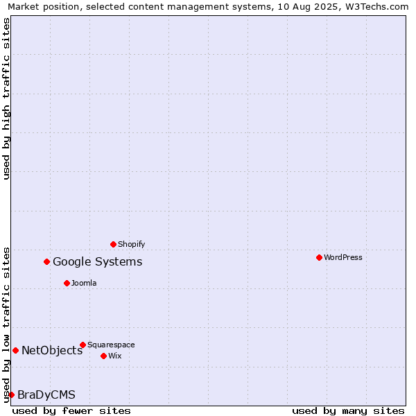Market position of Google Systems vs. NetObjects vs. BraDyCMS