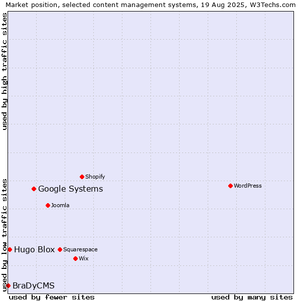 Market position of Google Systems vs. Hugo Blox vs. BraDyCMS
