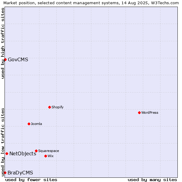 Market position of NetObjects vs. GovCMS vs. BraDyCMS