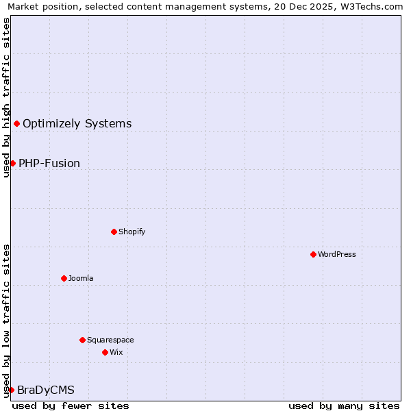 Market position of Optimizely Systems vs. PHP-Fusion vs. BraDyCMS