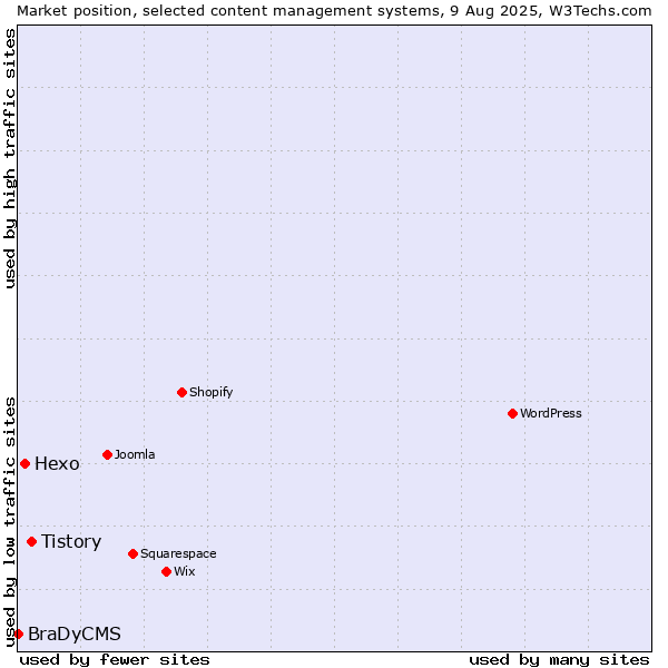 Market position of Tistory vs. Hexo vs. BraDyCMS