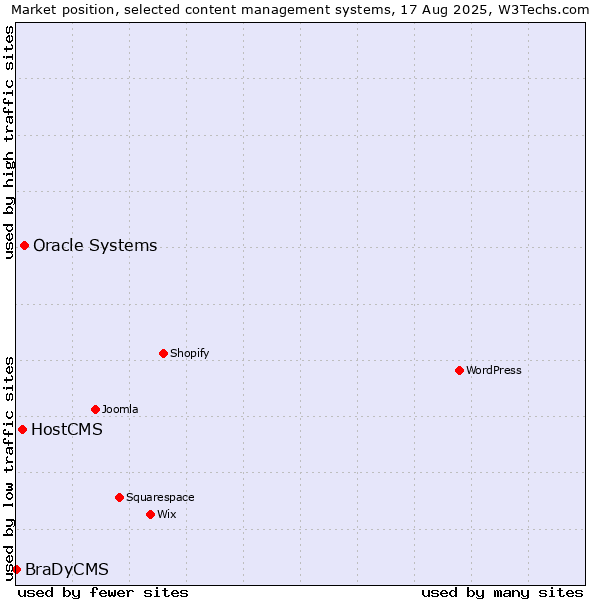 Market position of Oracle Systems vs. HostCMS vs. BraDyCMS