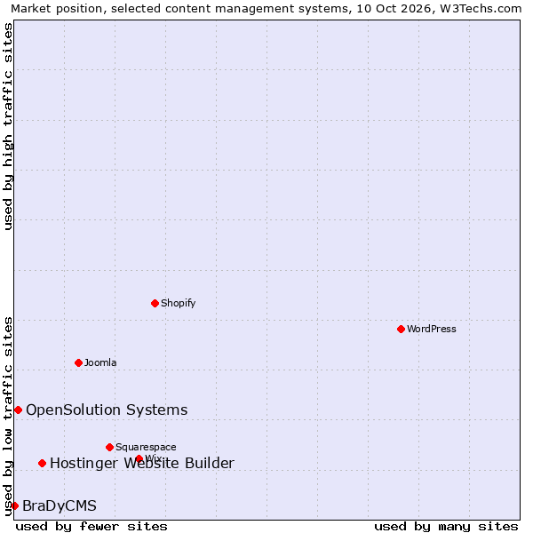 Market position of Hostinger Website Builder vs. OpenSolution Systems vs. BraDyCMS