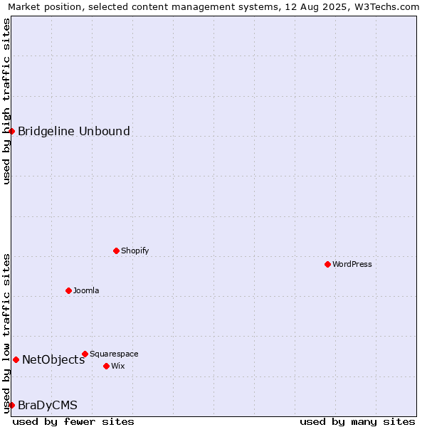 Market position of NetObjects vs. Bridgeline Unbound vs. BraDyCMS