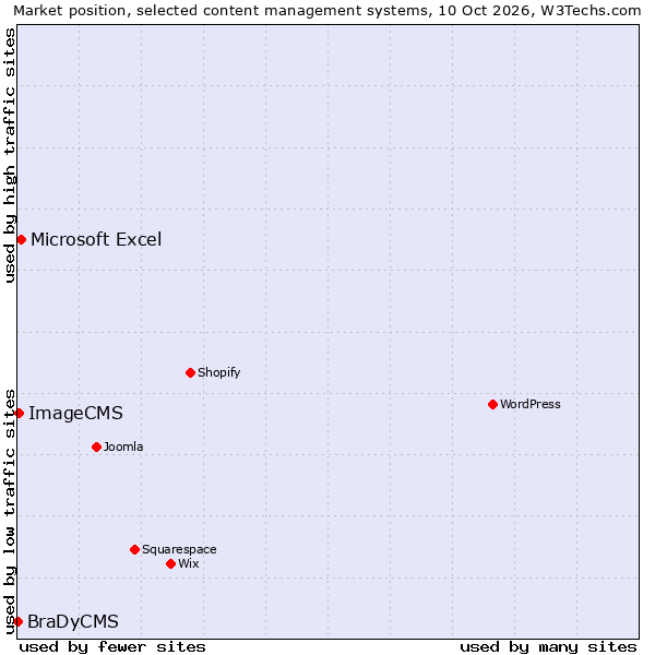 Market position of Microsoft Excel vs. ImageCMS vs. BraDyCMS