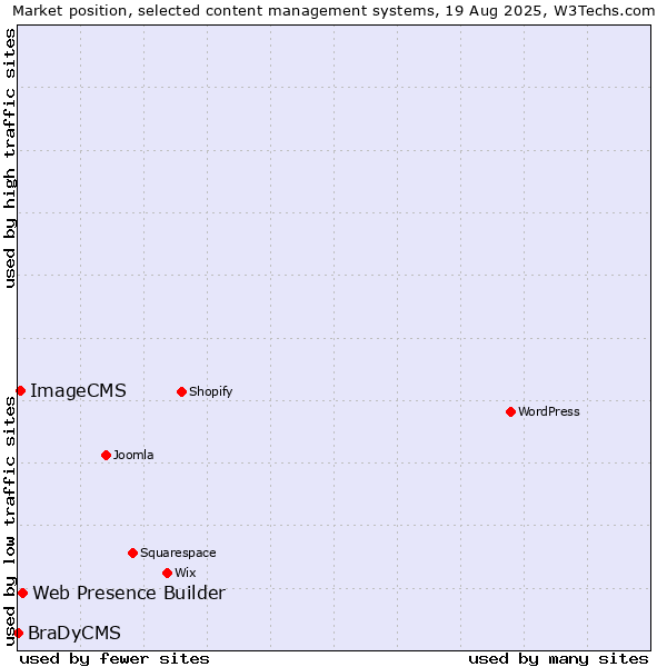Market position of Web Presence Builder vs. ImageCMS vs. BraDyCMS