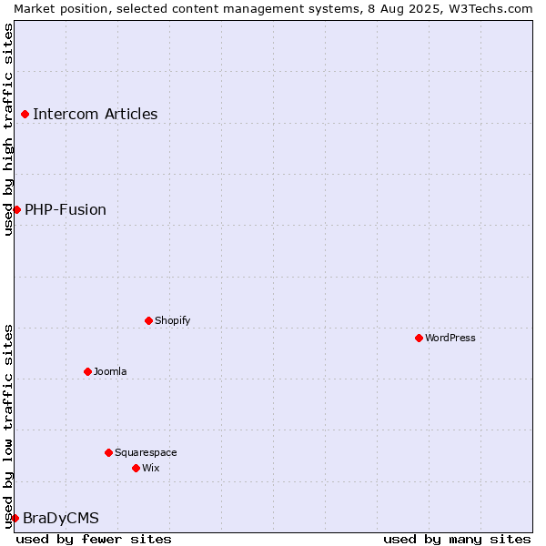 Market position of Intercom Articles vs. PHP-Fusion vs. BraDyCMS
