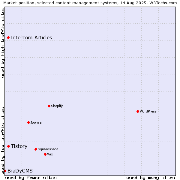 Market position of Tistory vs. Intercom Articles vs. BraDyCMS