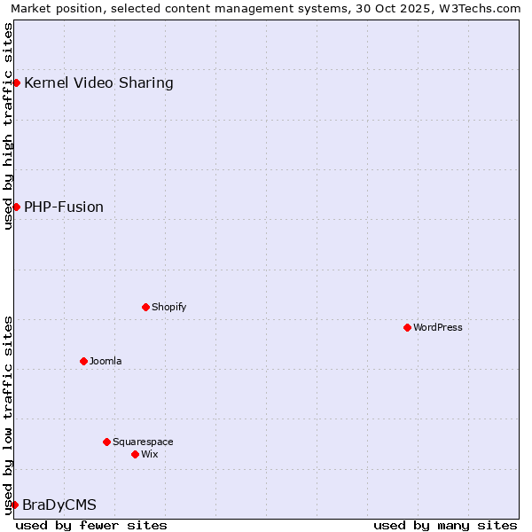 Market position of PHP-Fusion vs. Kernel Video Sharing vs. BraDyCMS