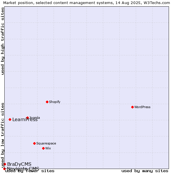 Market position of LearnPress vs. BraDyCMS vs. Navigate CMS