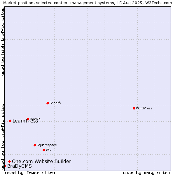 Market position of LearnPress vs. One.com Website Builder vs. BraDyCMS
