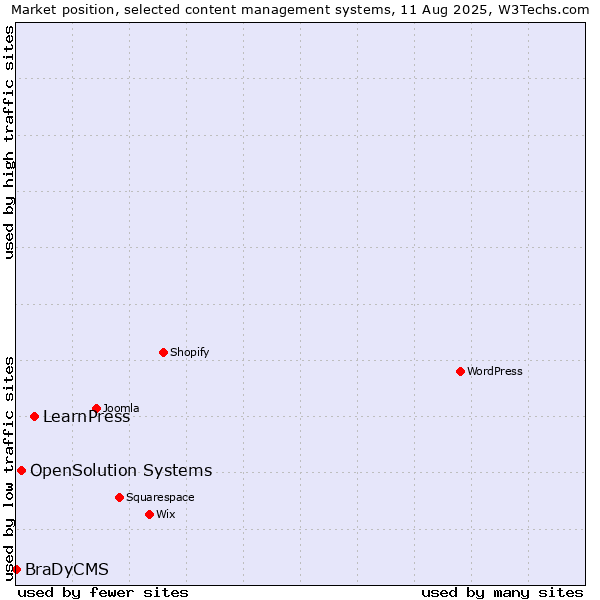 Market position of LearnPress vs. OpenSolution Systems vs. BraDyCMS