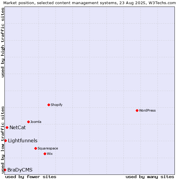 Market position of NetCat vs. Lightfunnels vs. BraDyCMS
