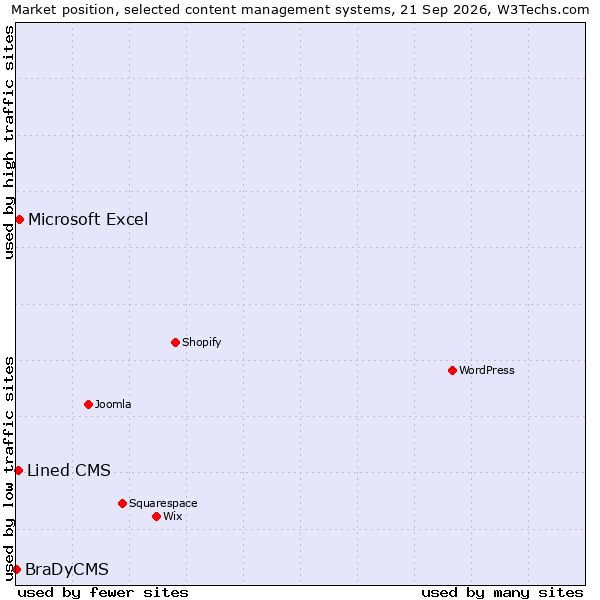 Market position of Microsoft Excel vs. Lined CMS vs. BraDyCMS