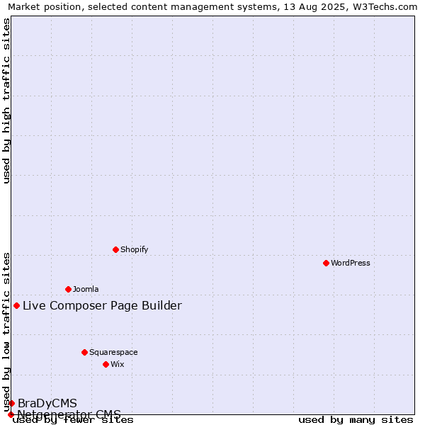 Market position of Live Composer Page Builder vs. BraDyCMS vs. Netgenerator CMS