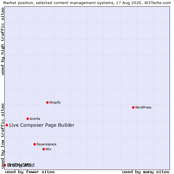 Market position of Live Composer Page Builder vs. PHPMyWind vs. BraDyCMS