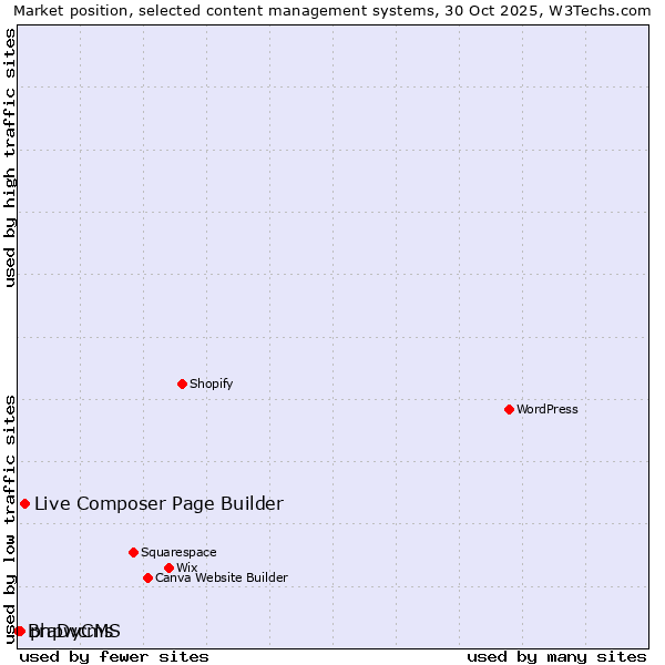 Market position of Live Composer Page Builder vs. phpwcms vs. BraDyCMS