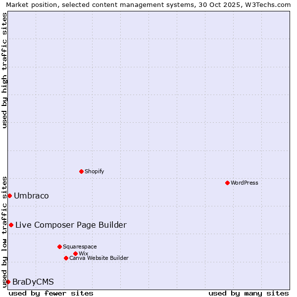 Market position of Live Composer Page Builder vs. Umbraco vs. BraDyCMS