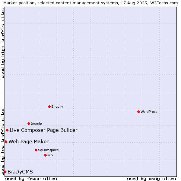 Market position of Live Composer Page Builder vs. Web Page Maker vs. BraDyCMS
