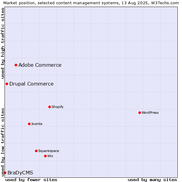 Market position of Adobe Commerce vs. Drupal Commerce vs. BraDyCMS