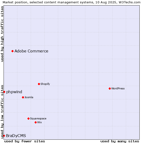 Market position of Adobe Commerce vs. phpwind vs. BraDyCMS