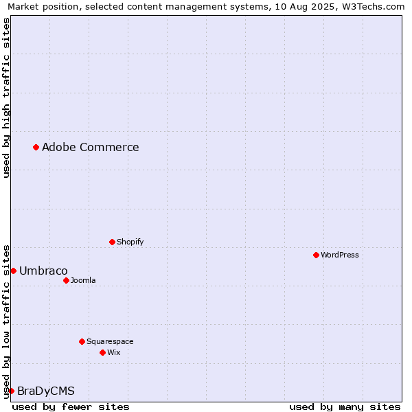 Market position of Adobe Commerce vs. Umbraco vs. BraDyCMS