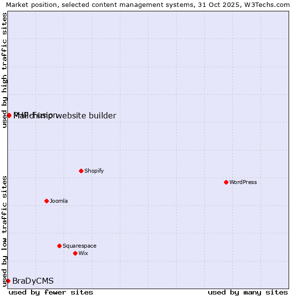 Market position of PHP-Fusion vs. Mailchimp website builder vs. BraDyCMS