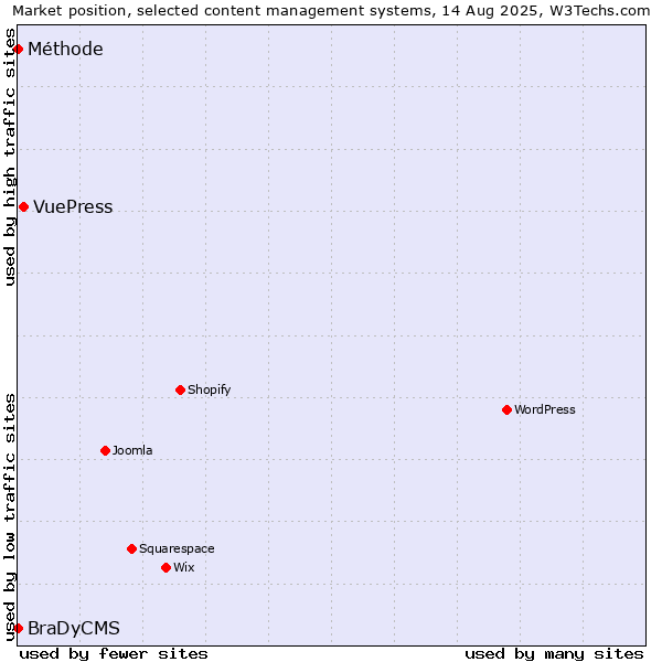 Market position of VuePress vs. Méthode vs. BraDyCMS