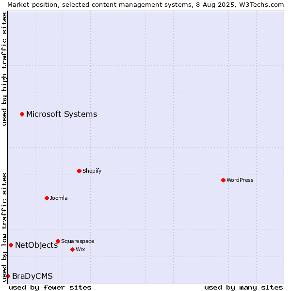 Market position of Microsoft Systems vs. NetObjects vs. BraDyCMS