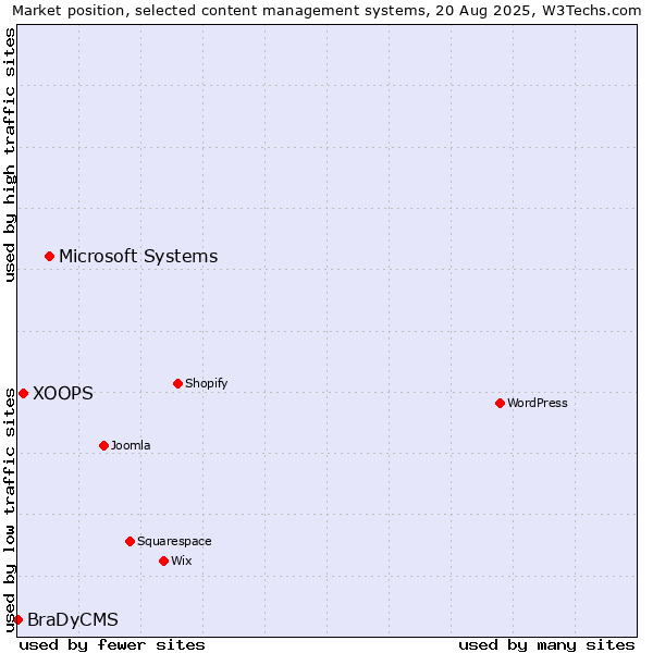 Market position of Microsoft Systems vs. XOOPS vs. BraDyCMS