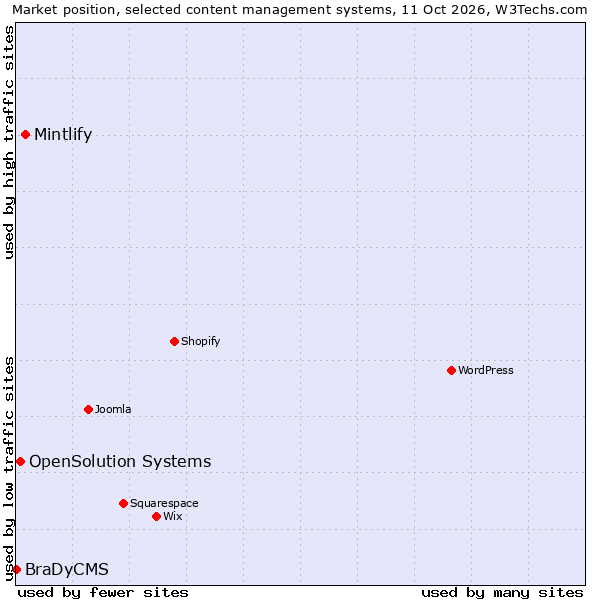 Market position of Mintlify vs. OpenSolution Systems vs. BraDyCMS