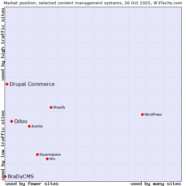 Market position of Odoo vs. Drupal Commerce vs. BraDyCMS