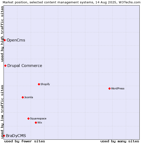 Market position of Drupal Commerce vs. OpenCms vs. BraDyCMS